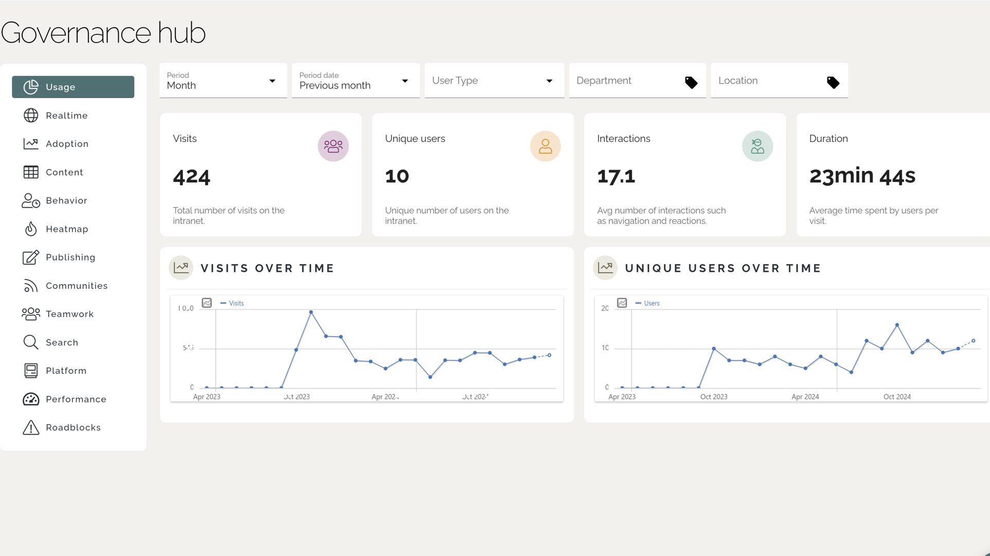 Intranet management analytics dashboard visualizing employee engagement metrics and search activity. Intranet management analytics dashboard visualizing employee engagement metrics and search activity.