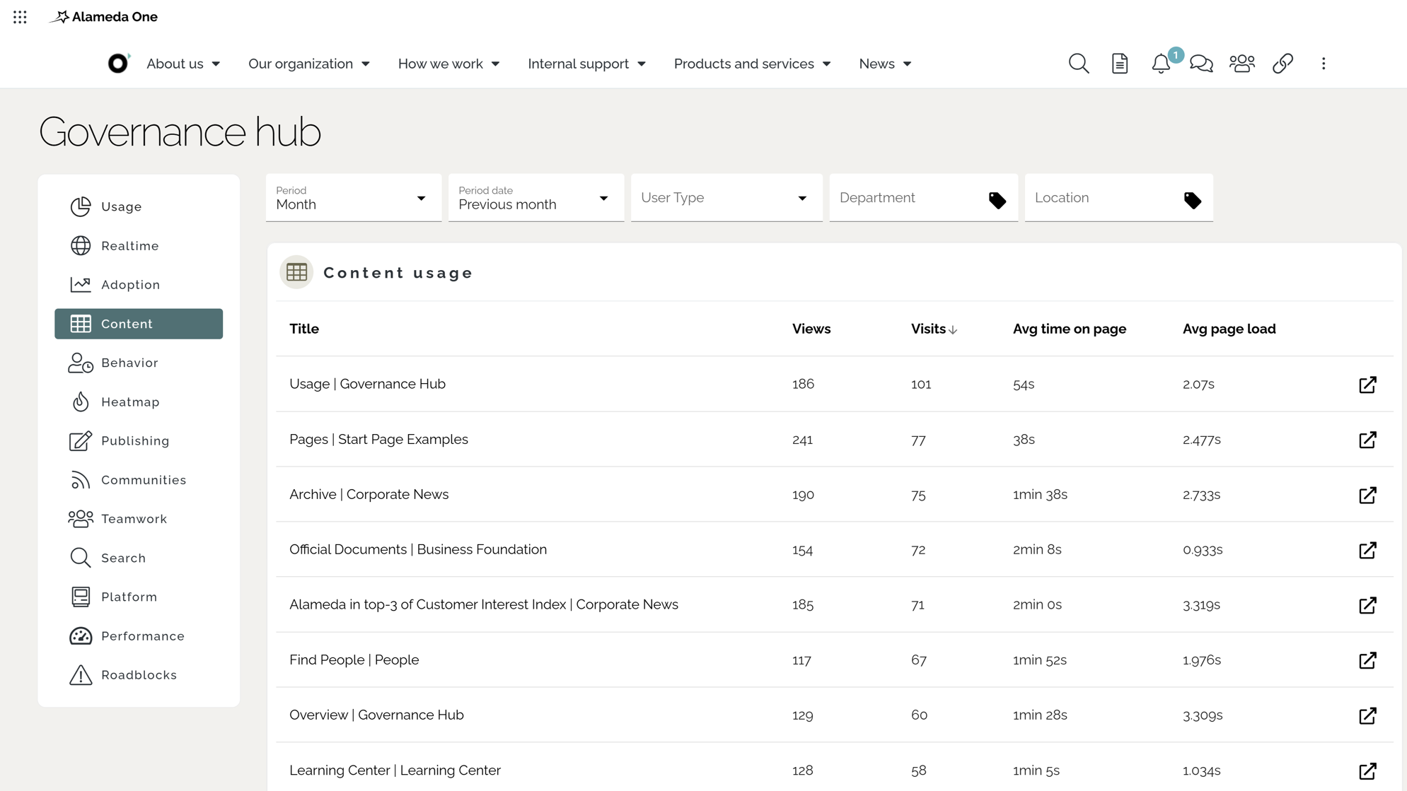 Intranet content analytics displaying page views, time on page, and topic performance to measure intranet impact. Intranet content analytics displaying page views, time on page, and topic performance to measure intranet impact.