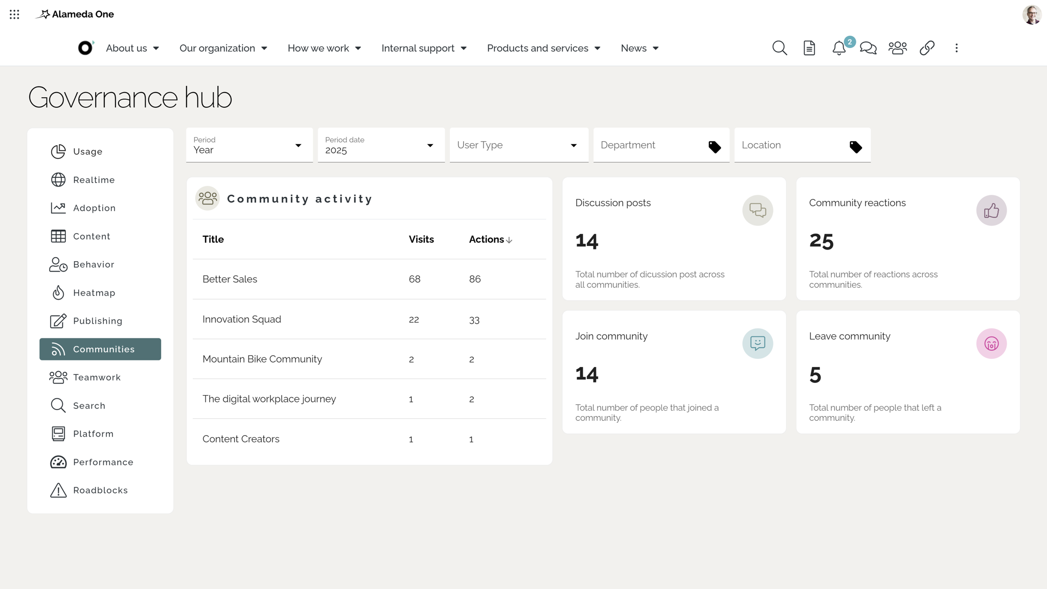 Intranet analytics tools: Community engagement dashboard highlighting workspace visits, collaboration actions, new members, and activity trends. Intranet analytics tools: Community engagement dashboard highlighting workspace visits, collaboration actions, new members, and activity trends.