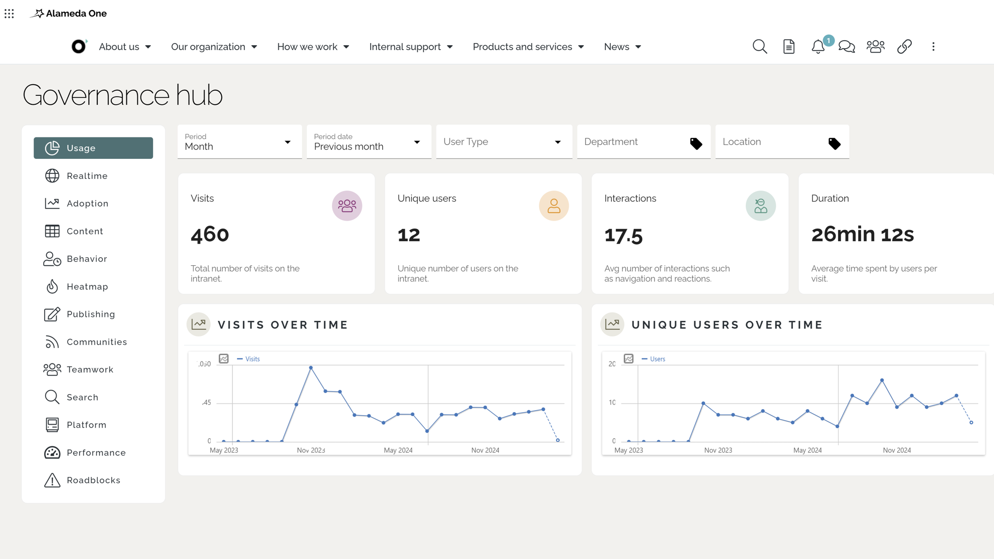 Intranet analytics dashboard showing user activity, sessions, and engagement metrics used to measure intranet impact. Intranet analytics dashboard showing user activity, sessions, and engagement metrics used to measure intranet impact.