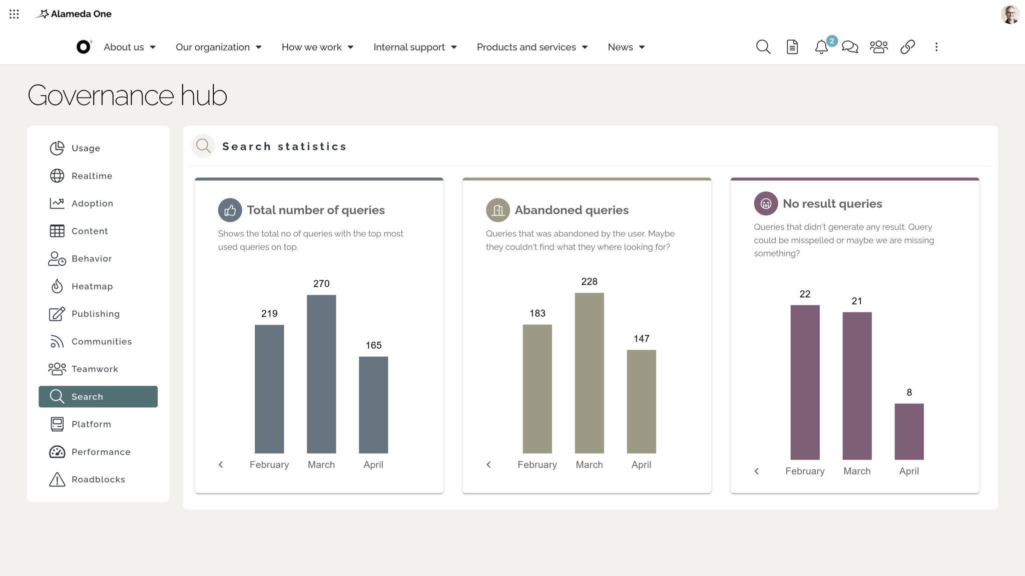 Intranet analytics tools: Governance dashboard showing search analytics, including common queries, failed searches, and content findability issues. Intranet analytics tools: Governance dashboard showing search analytics, including common queries, failed searches, and content findability issues.