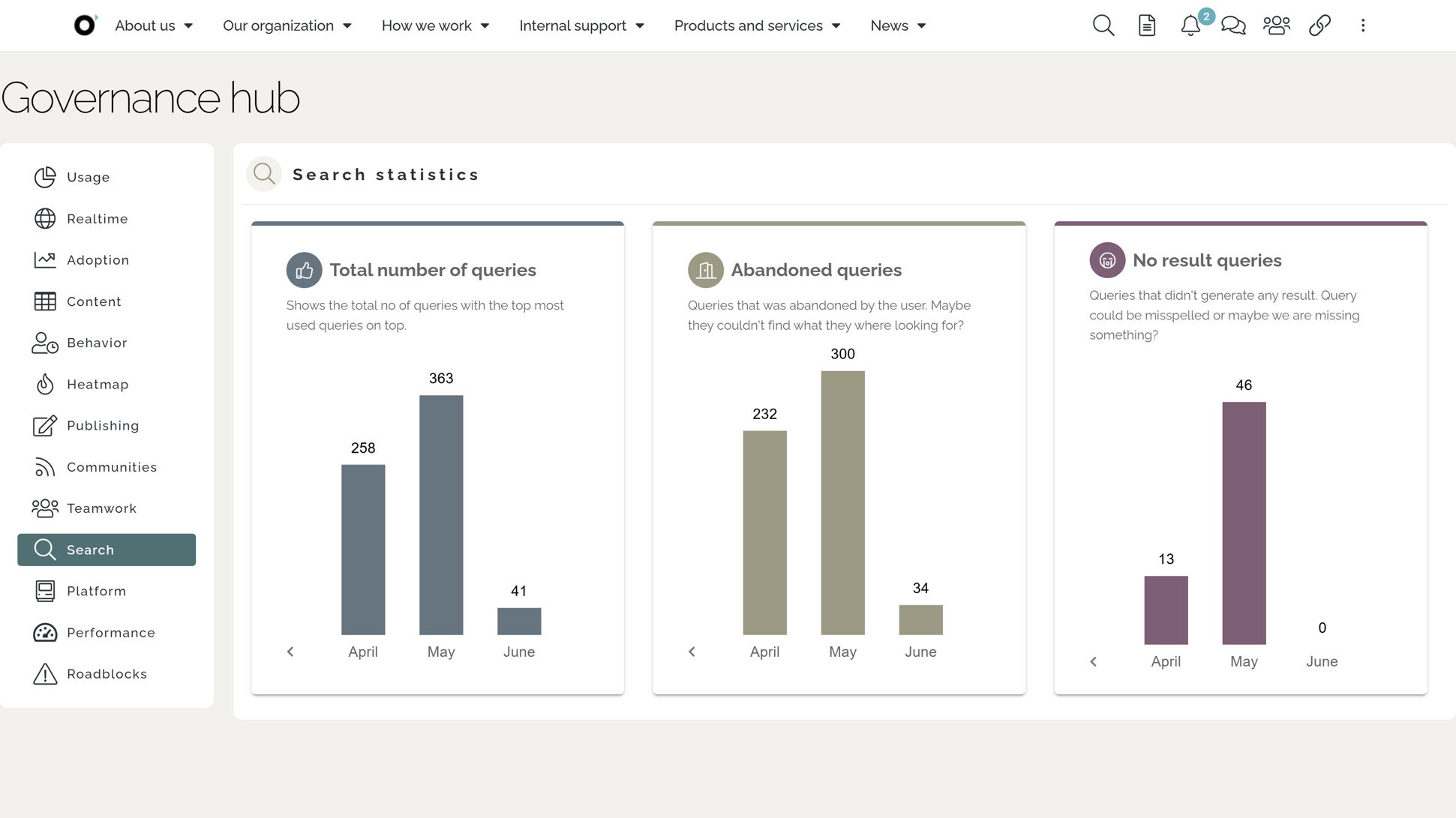Intranet search statistics in the Governance hub for decisions Intranet search statistics in the Governance hub for decisions