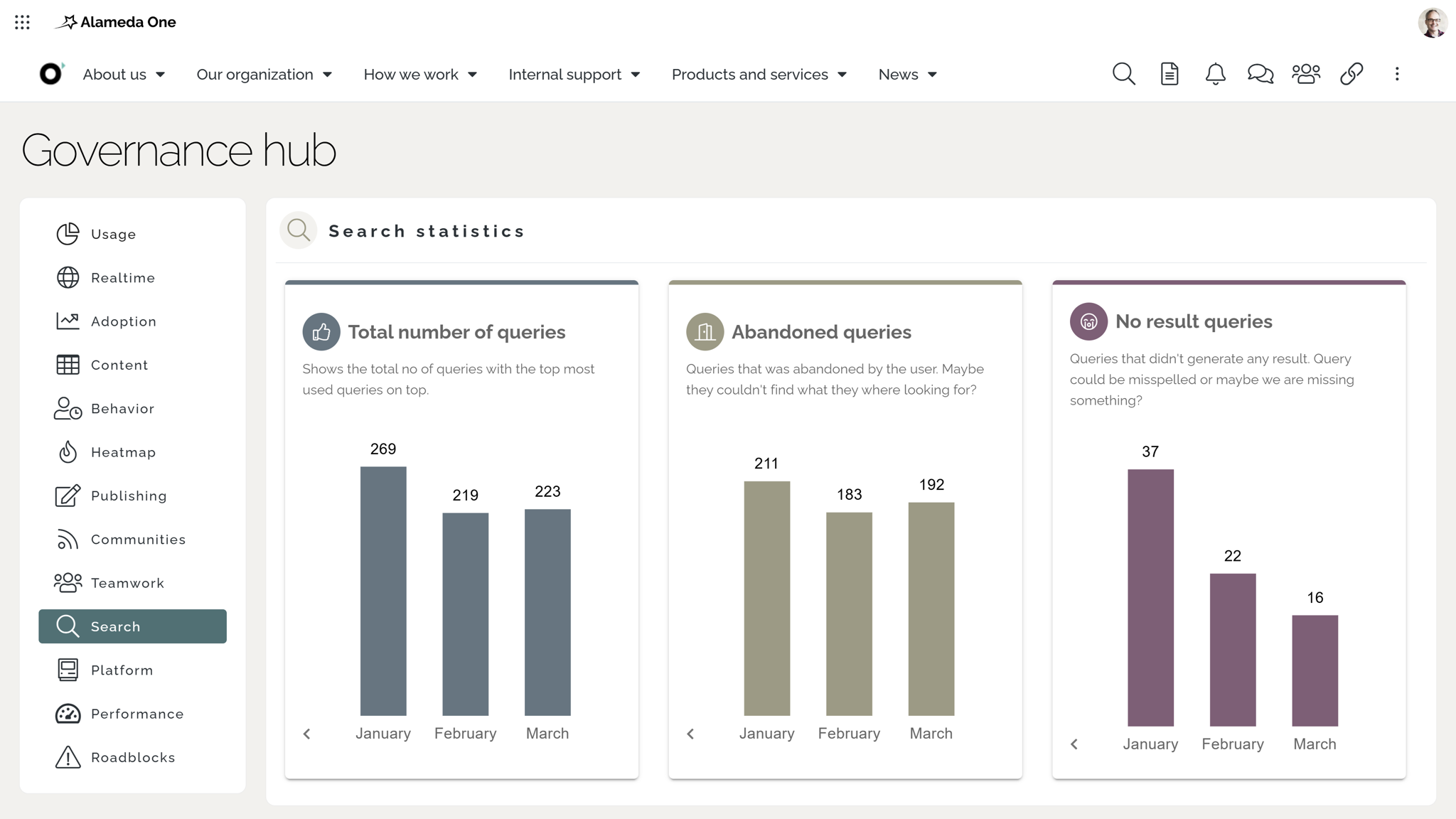 Dashboard with intranet search analytics including most-used keywords, failed searches, and user behavior metrics to improve findability. Dashboard with intranet search analytics including most-used keywords, failed searches, and user behavior metrics to improve findability.