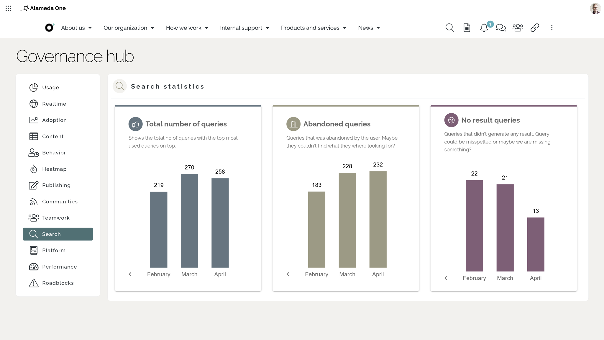 Search analytics dashboard showing user behavior data like common searches and no-result terms. Search analytics dashboard showing user behavior data like common searches and no-result terms.
