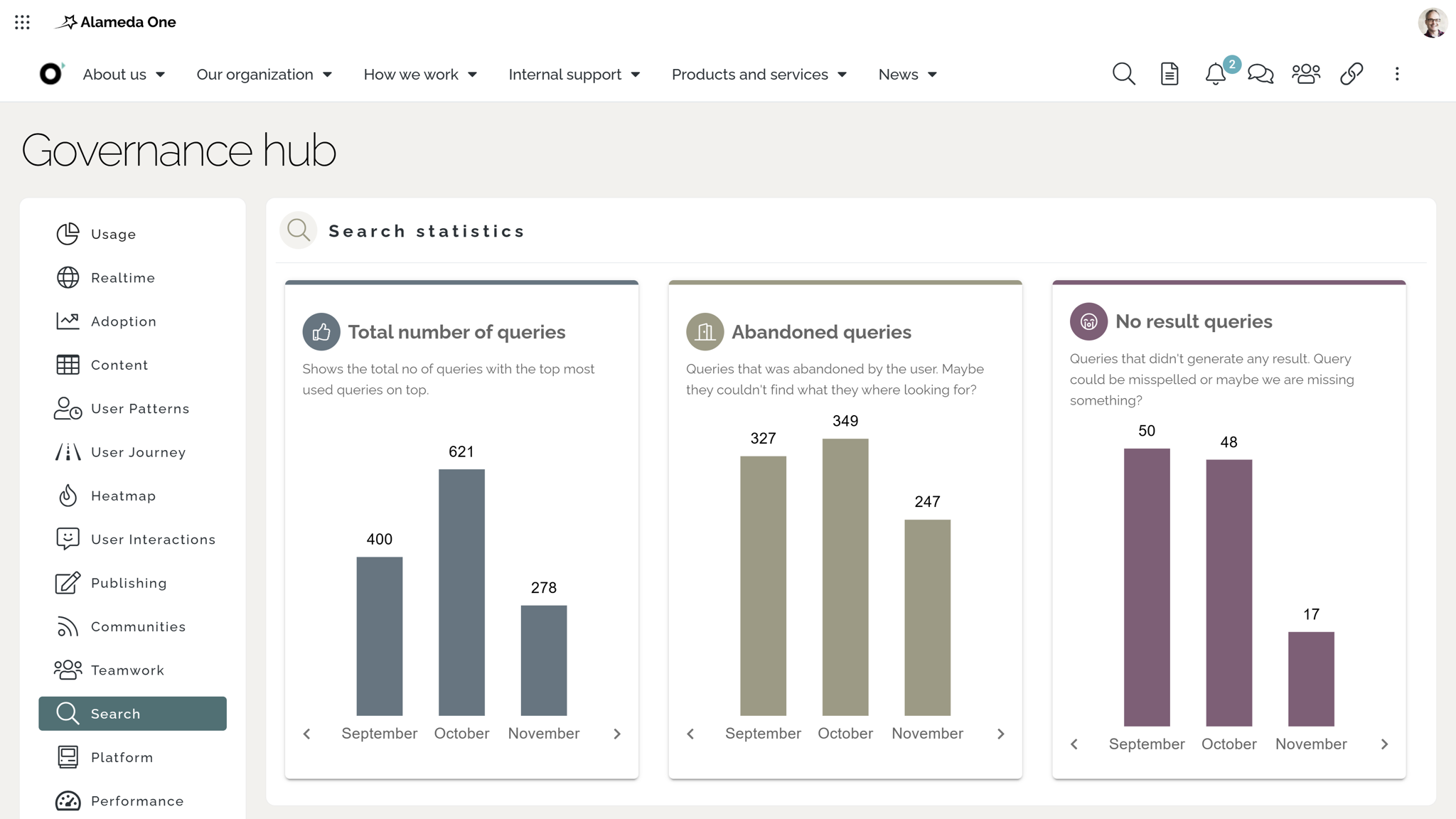 Intranet search analytics dashboard showing popular and no-result queries. Intranet search analytics dashboard showing popular and no-result queries.