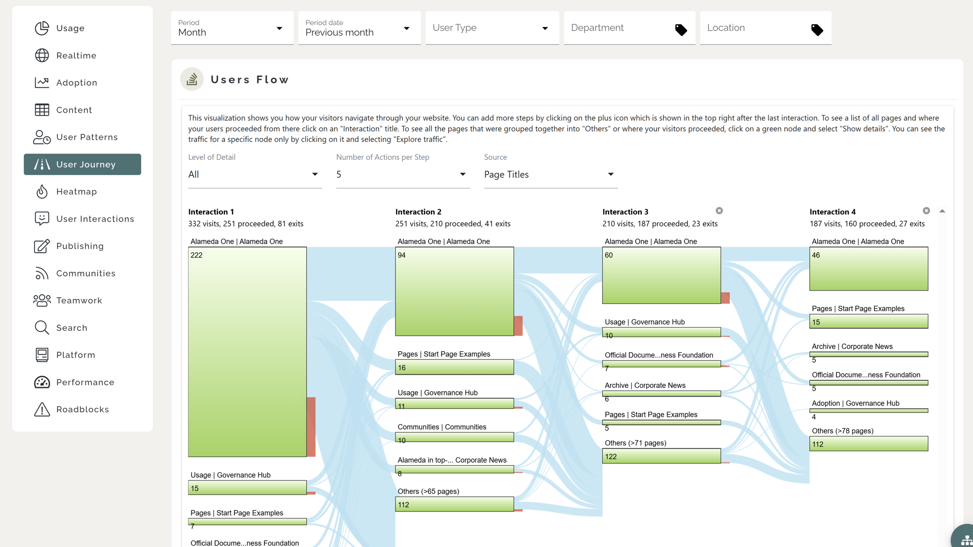 Intranet analytics dashboard showing usage insights to support platform governance and decision-making Intranet analytics dashboard showing usage insights to support platform governance and decision-making