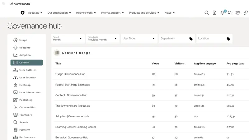 Intranet search and navigation analytics showing content usage, user behavior, and engagement to improve intranet findability