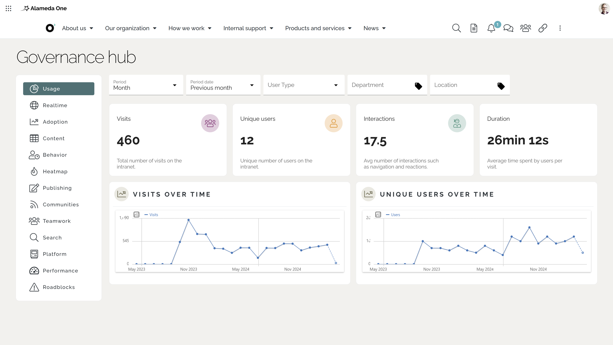 Intranet analytics dashboard showing usage metrics such as sessions, active users, and behavior filters. Intranet analytics dashboard showing usage metrics such as sessions, active users, and behavior filters.