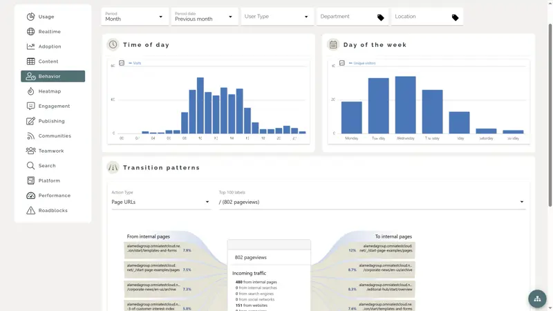Alt text: Intranet communication example displaying analytics that track user interactions and communication reach across locations.