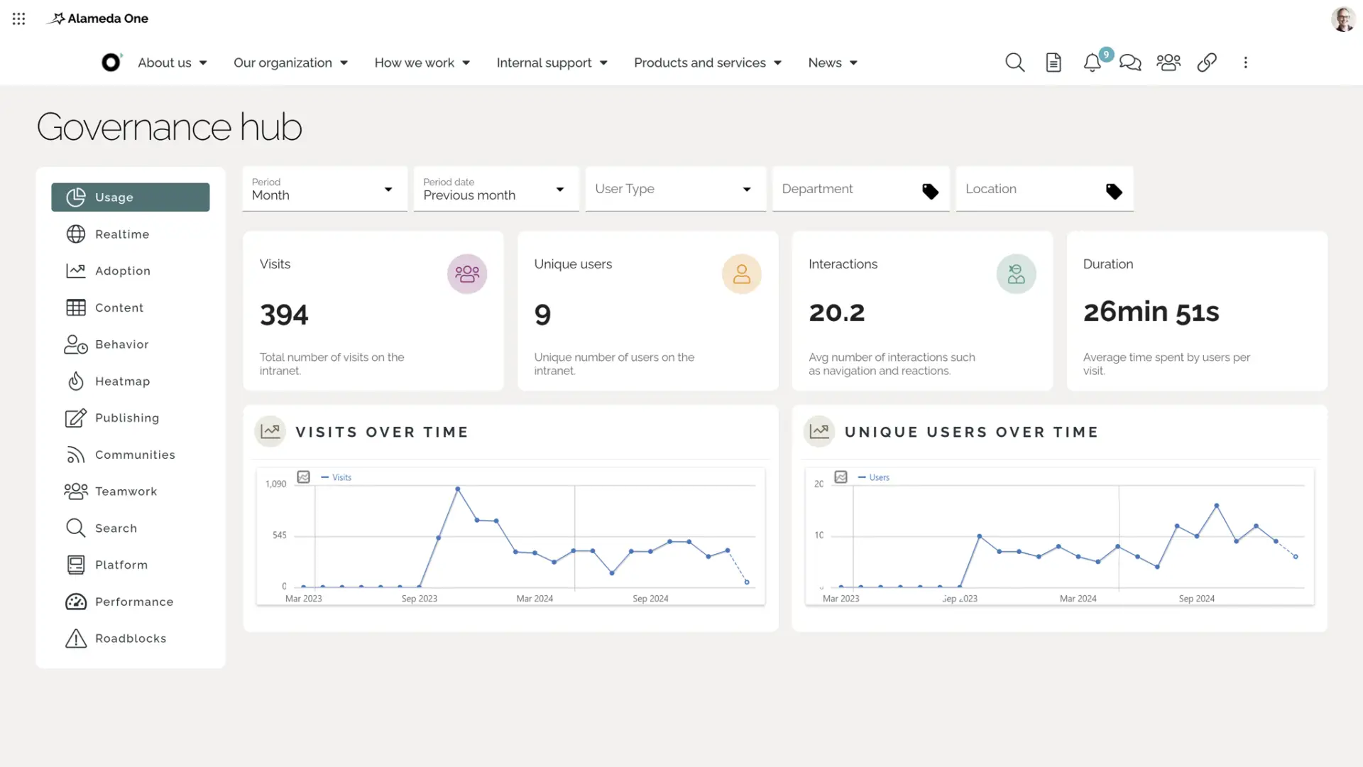 Cloud based intranet customized dashboard example showing user-specific analytics and productivity tools.