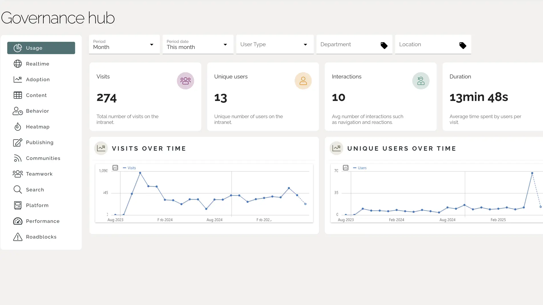 Measuring Intranet ROI: Customized dashboard for following up intranet usage data.