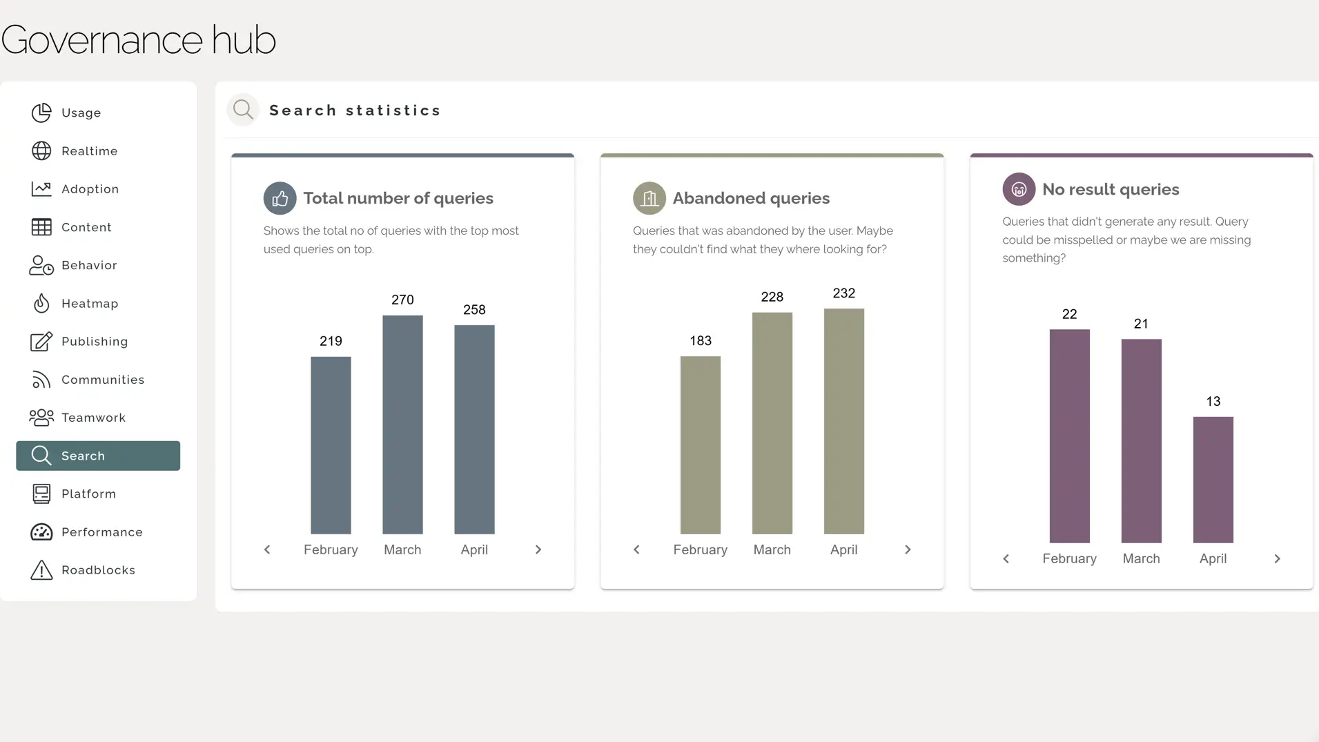Measure Intranet ROI: Customized dashboard for following up search statistics.
